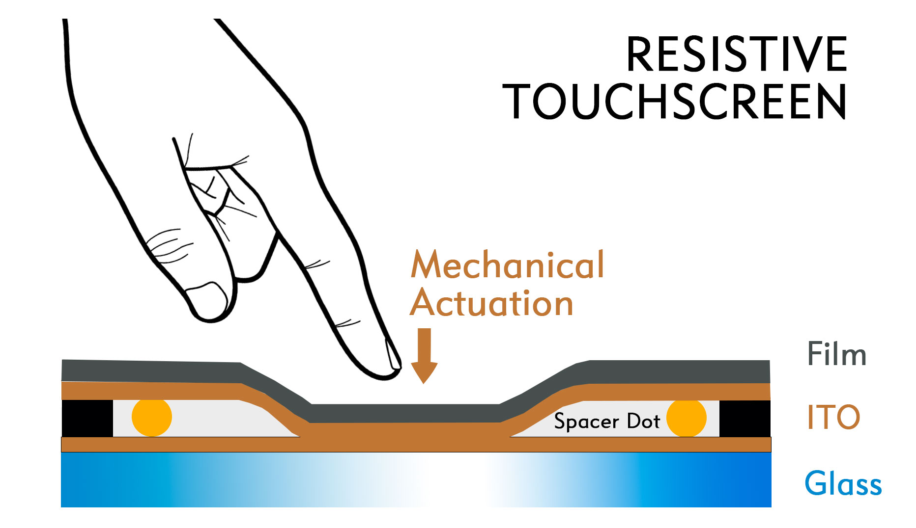 resistive-touch-structure